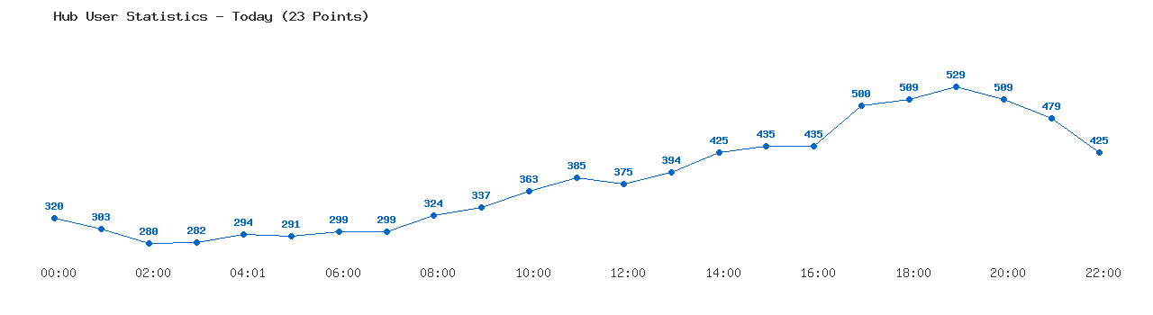 Weekly Hub Statistics Graph