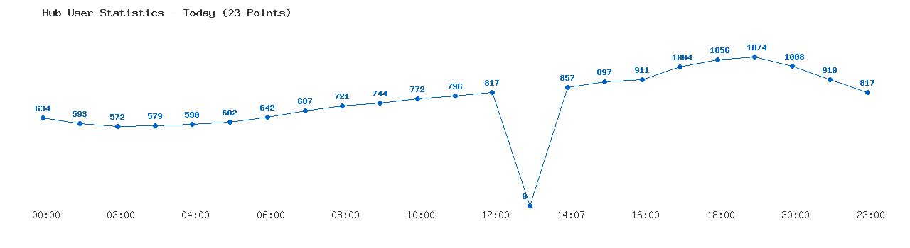 Weekly Hub Statistics Graph