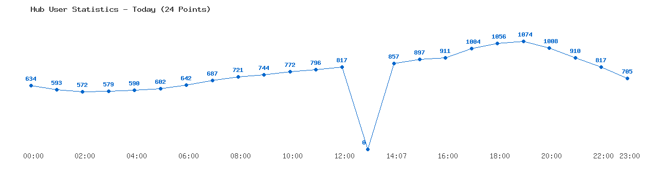 Weekly Hub Statistics Graph