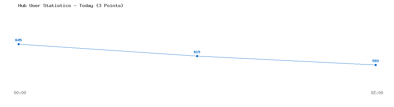 Weekly Hub Statistics Graph
