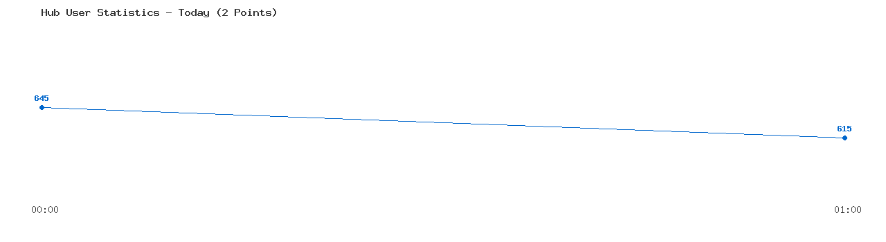 Weekly Hub Statistics Graph