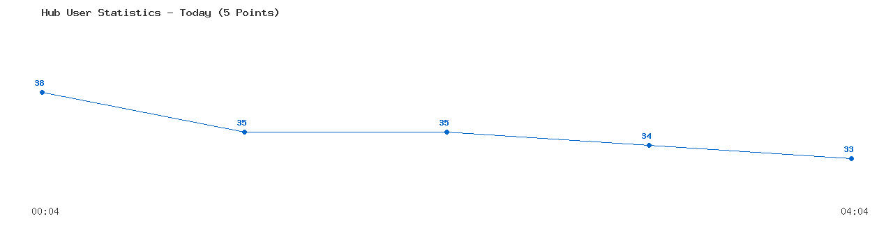 Weekly Hub Statistics Graph