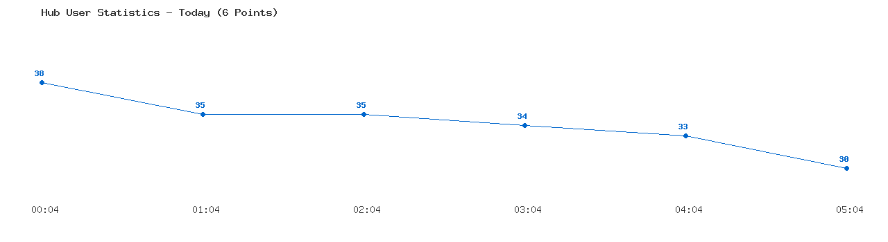 Weekly Hub Statistics Graph
