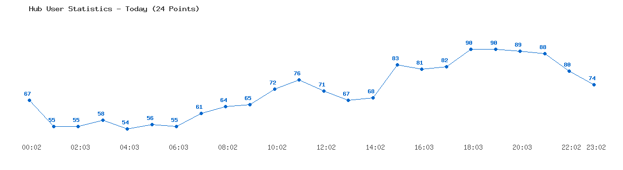 Weekly Hub Statistics Graph