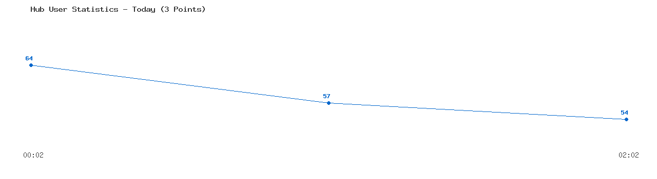 Weekly Hub Statistics Graph