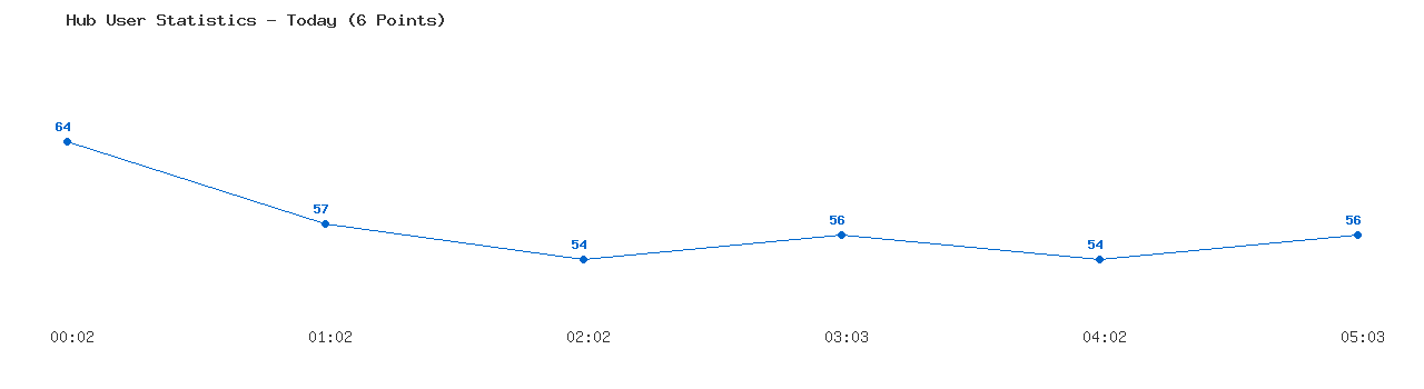 Weekly Hub Statistics Graph