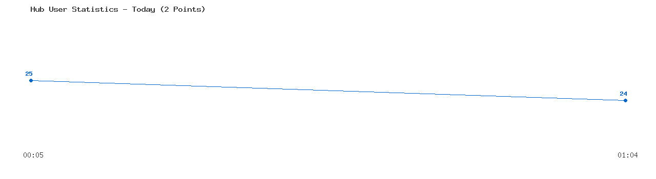 Weekly Hub Statistics Graph