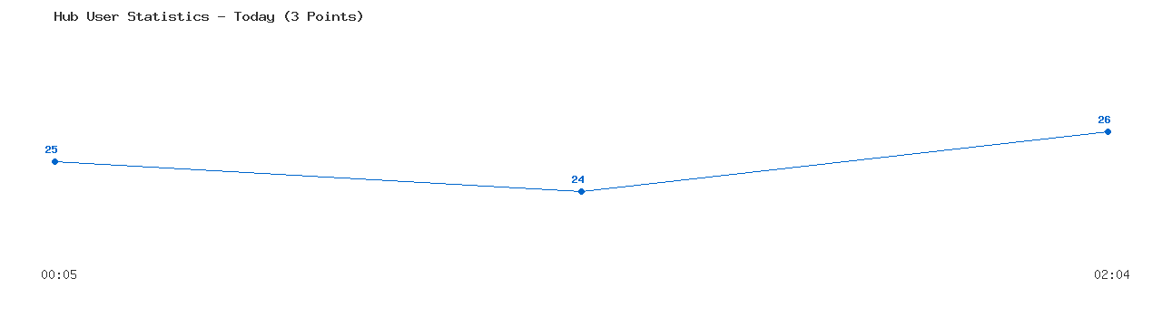 Weekly Hub Statistics Graph