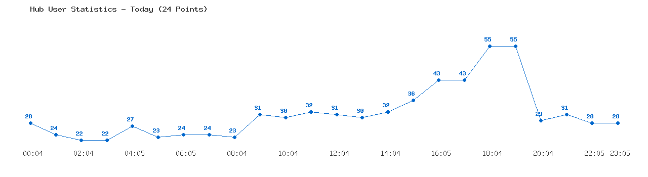 Weekly Hub Statistics Graph