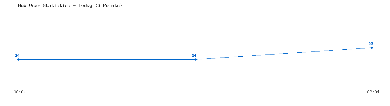 Weekly Hub Statistics Graph