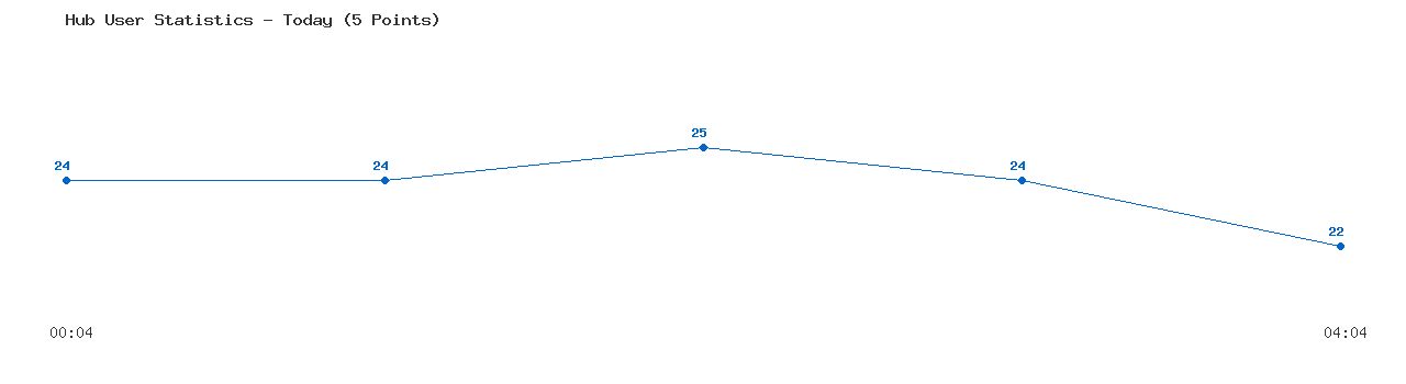 Weekly Hub Statistics Graph