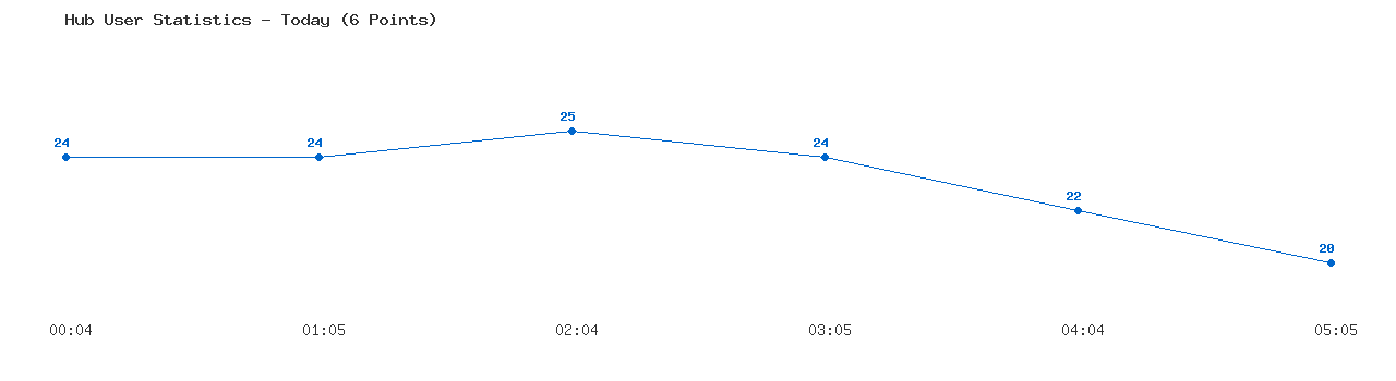 Weekly Hub Statistics Graph