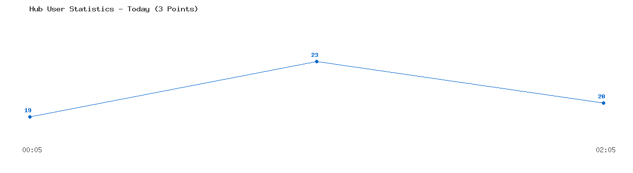 Weekly Hub Statistics Graph