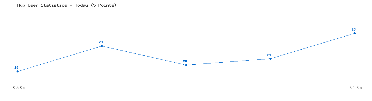 Weekly Hub Statistics Graph