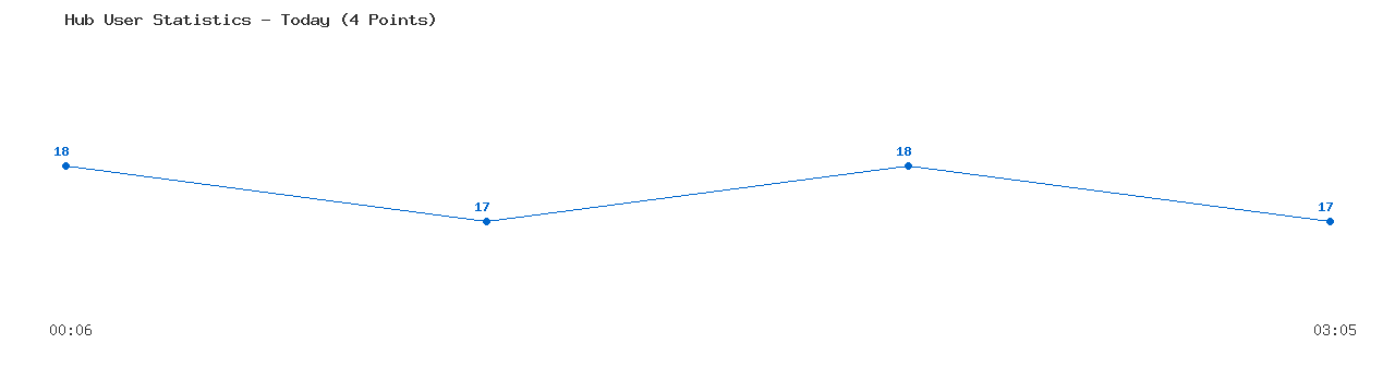 Weekly Hub Statistics Graph