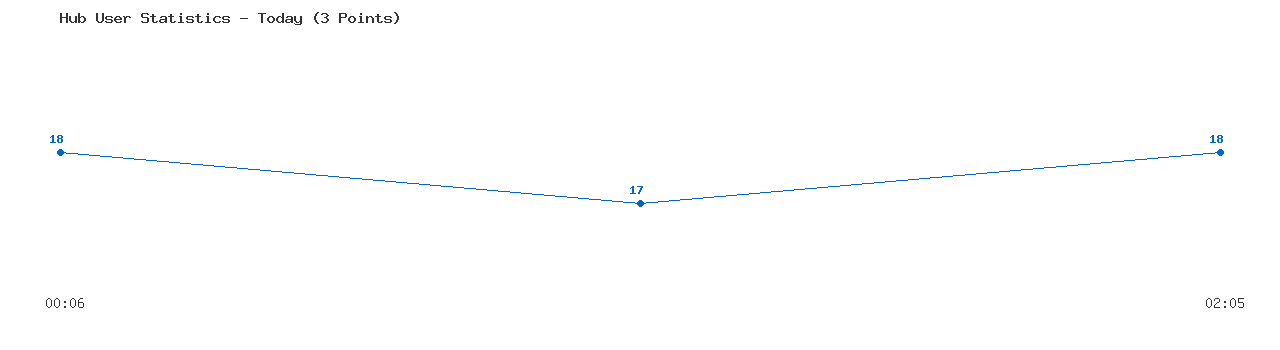 Weekly Hub Statistics Graph