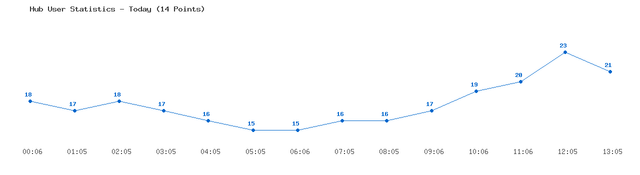 Weekly Hub Statistics Graph