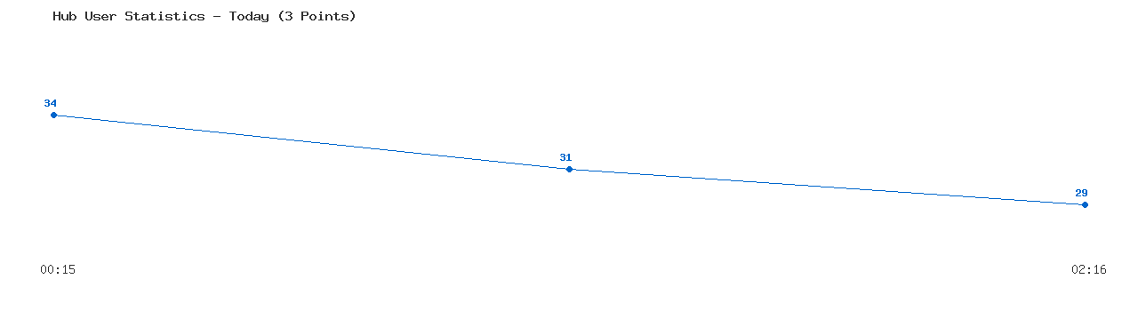 Weekly Hub Statistics Graph