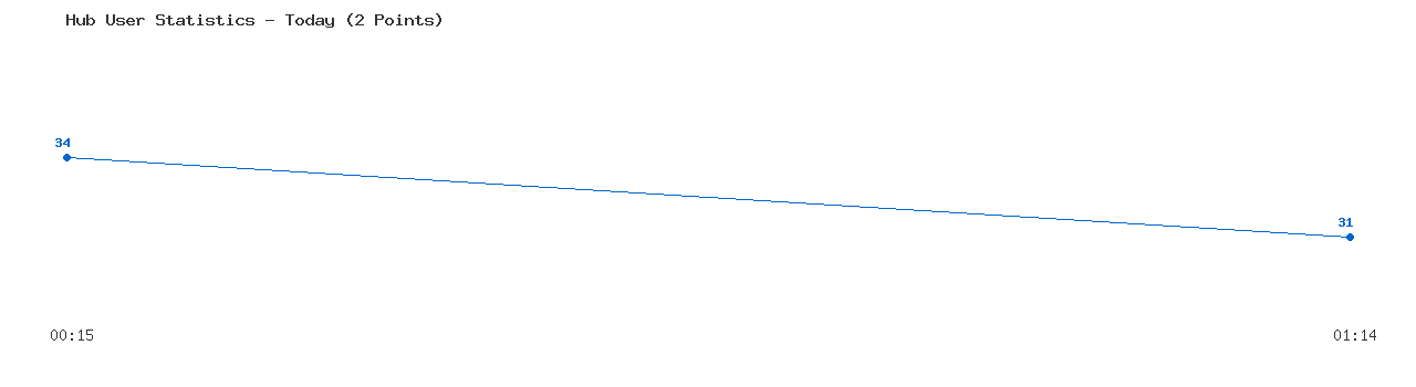 Weekly Hub Statistics Graph