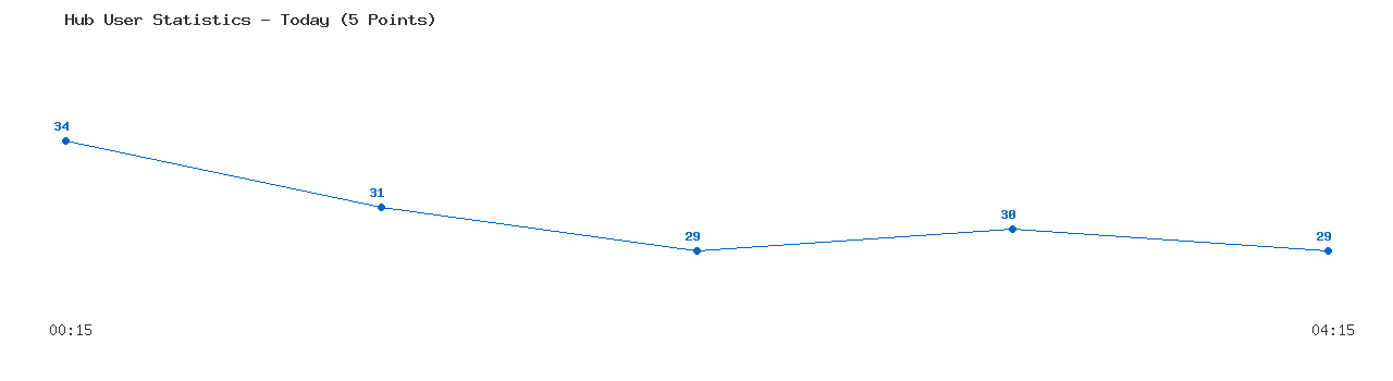 Weekly Hub Statistics Graph