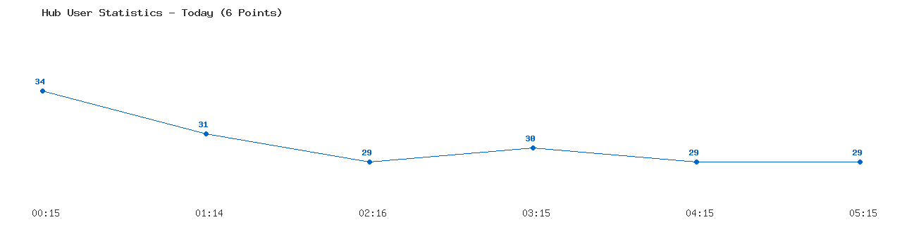 Weekly Hub Statistics Graph