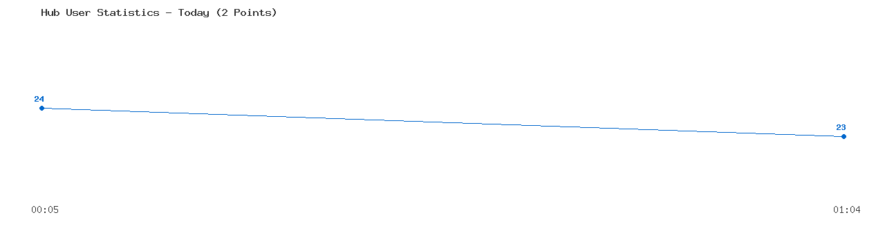 Weekly Hub Statistics Graph