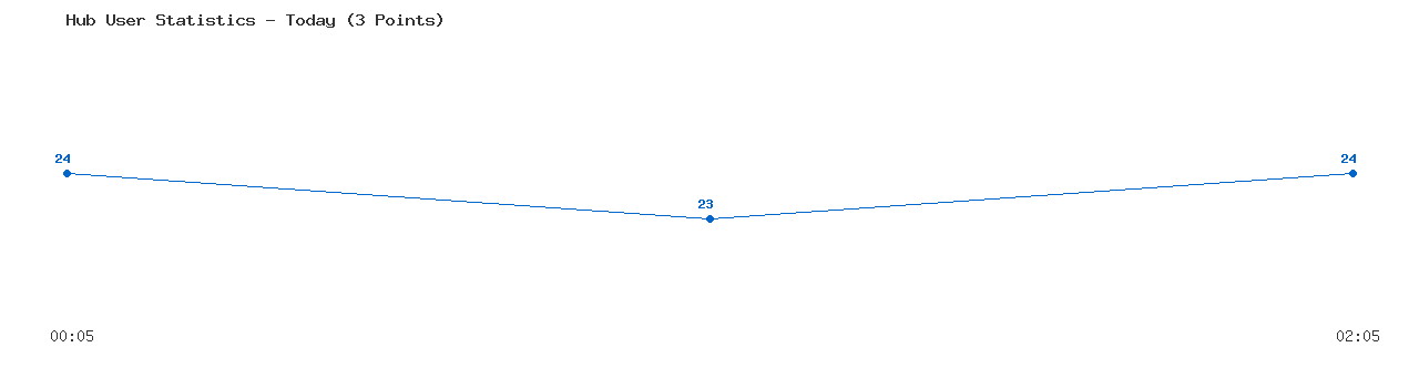 Weekly Hub Statistics Graph