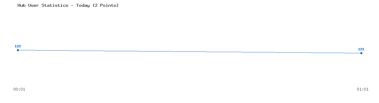 Weekly Hub Statistics Graph