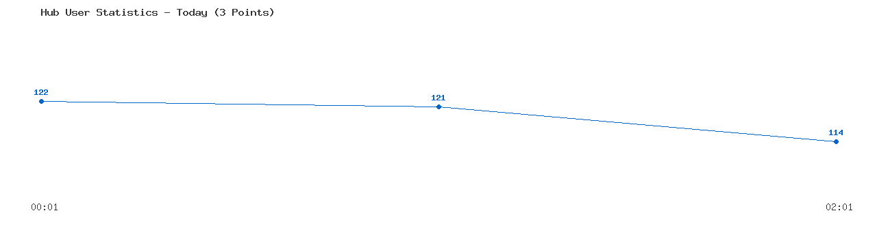 Weekly Hub Statistics Graph