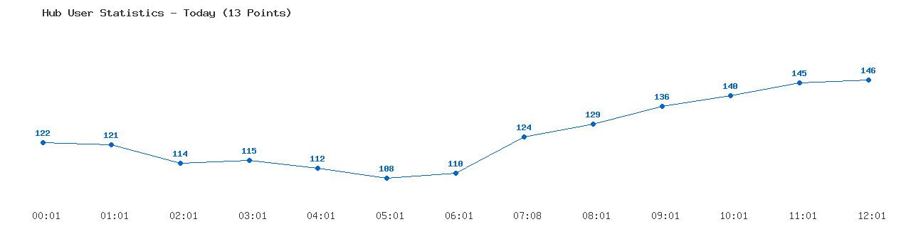 Weekly Hub Statistics Graph