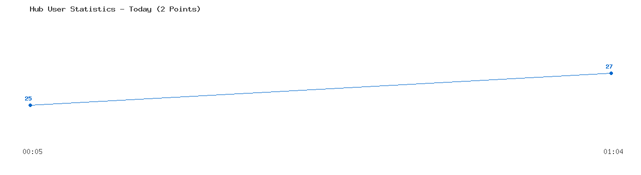 Weekly Hub Statistics Graph