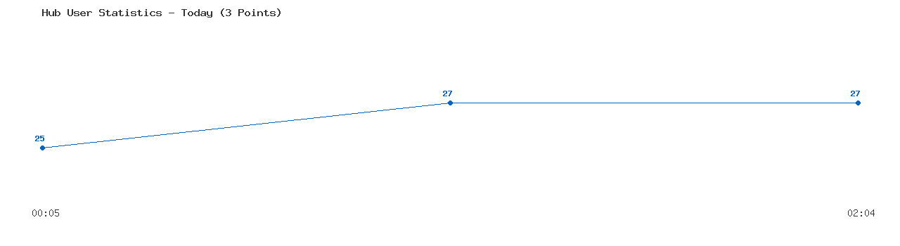 Weekly Hub Statistics Graph