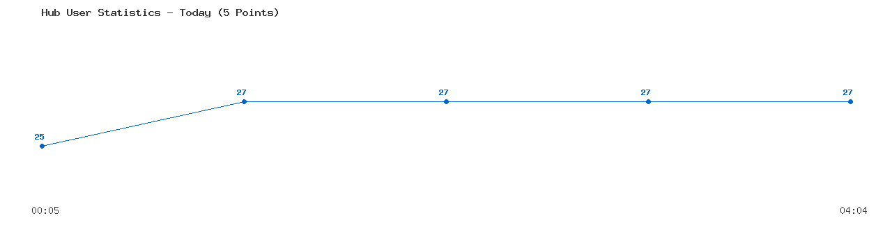 Weekly Hub Statistics Graph