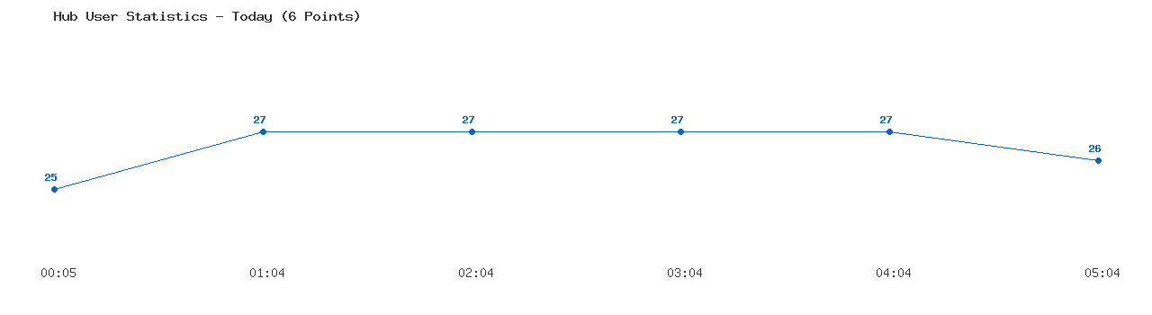 Weekly Hub Statistics Graph
