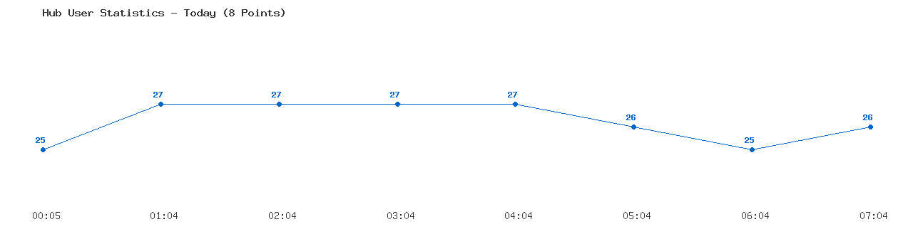 Weekly Hub Statistics Graph