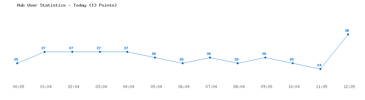 Weekly Hub Statistics Graph