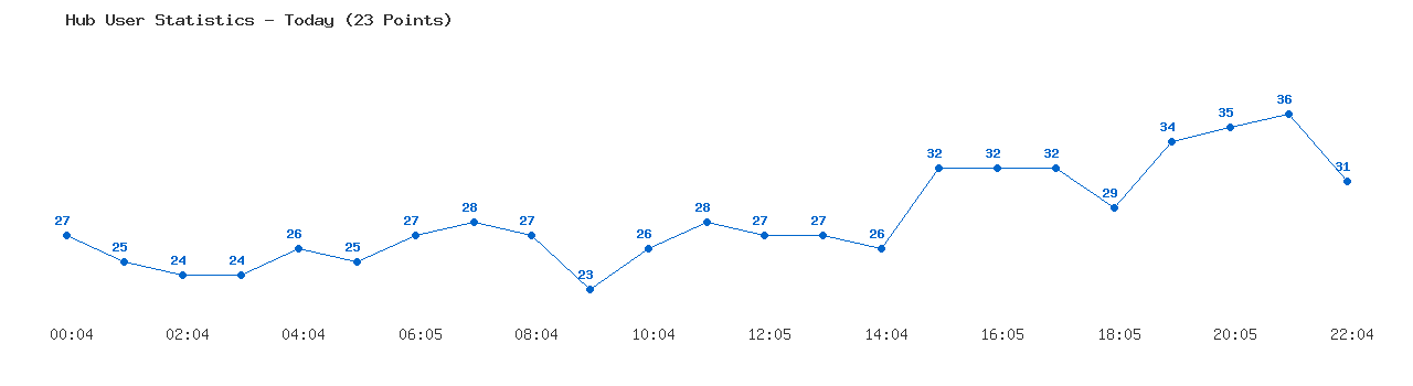 Weekly Hub Statistics Graph