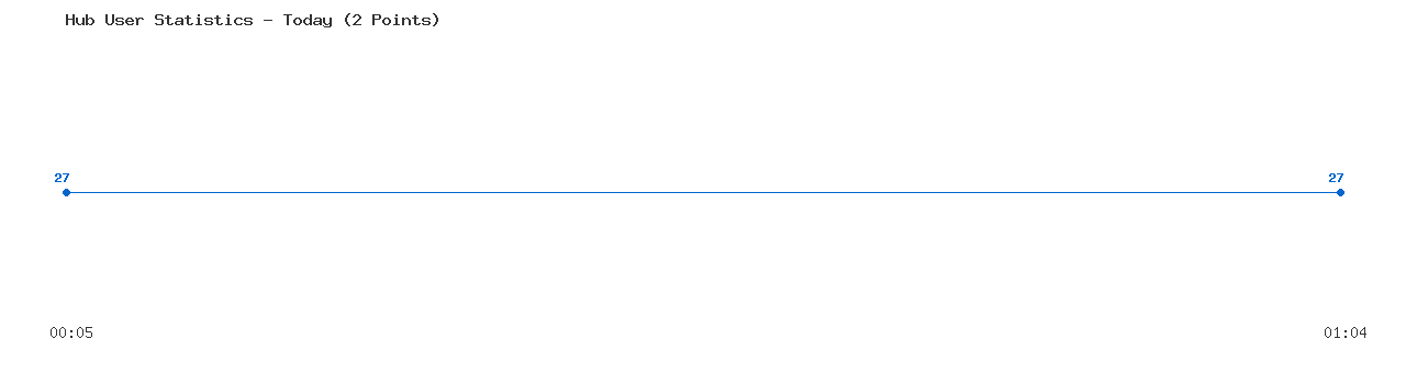 Weekly Hub Statistics Graph