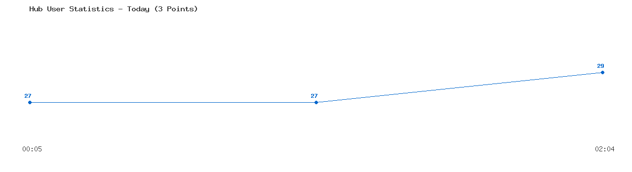 Weekly Hub Statistics Graph