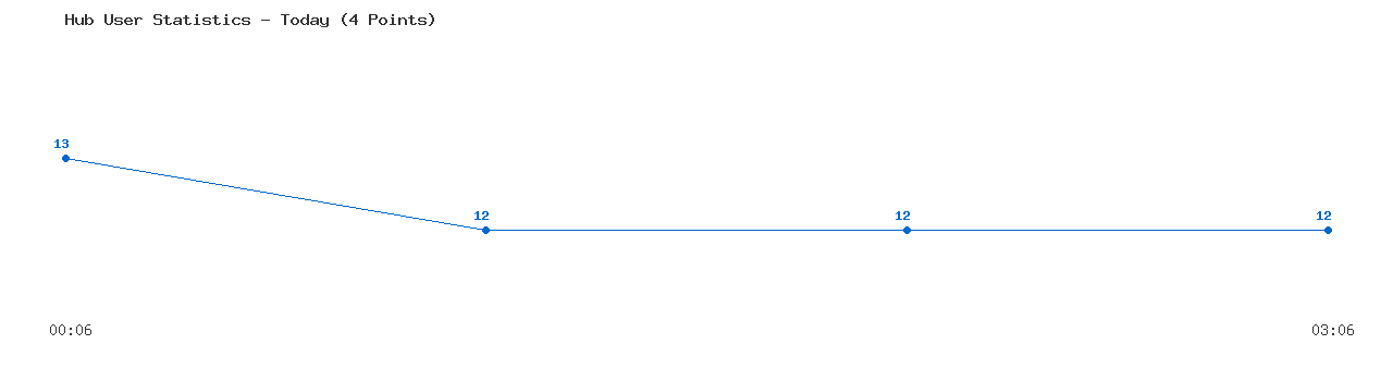 Weekly Hub Statistics Graph