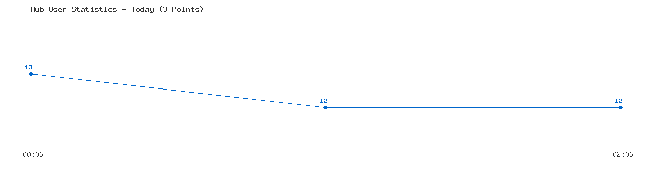 Weekly Hub Statistics Graph