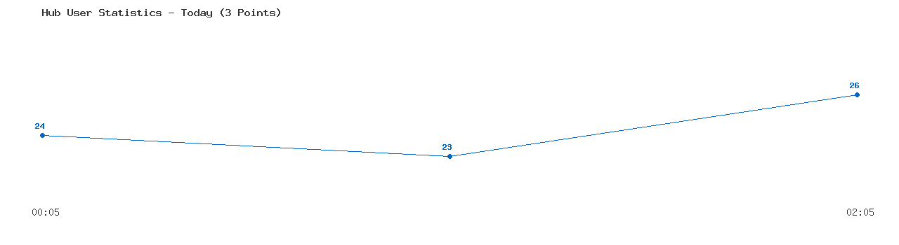 Weekly Hub Statistics Graph