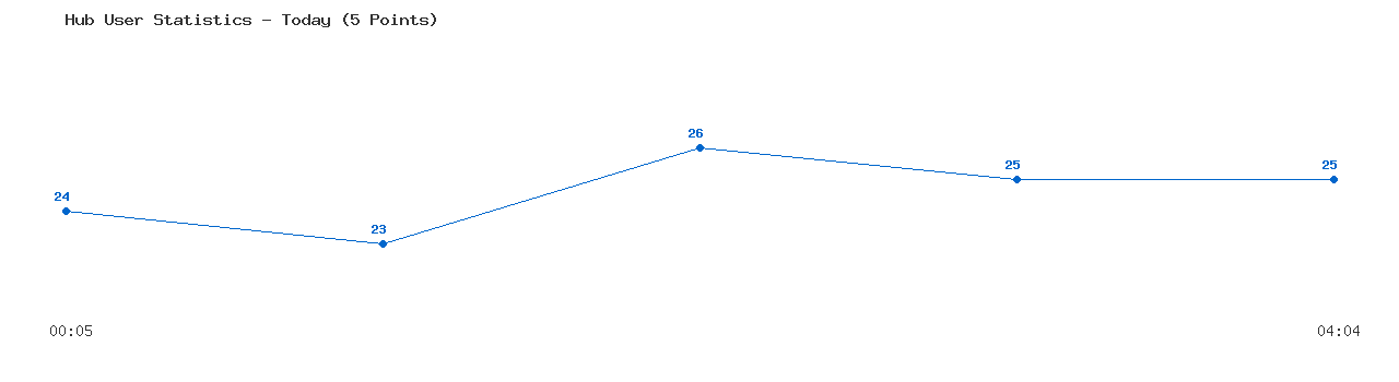 Weekly Hub Statistics Graph