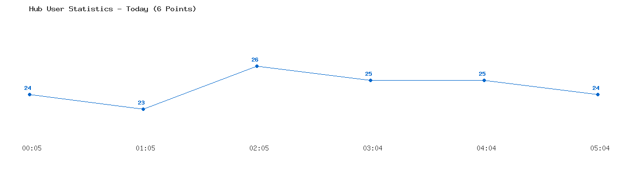 Weekly Hub Statistics Graph