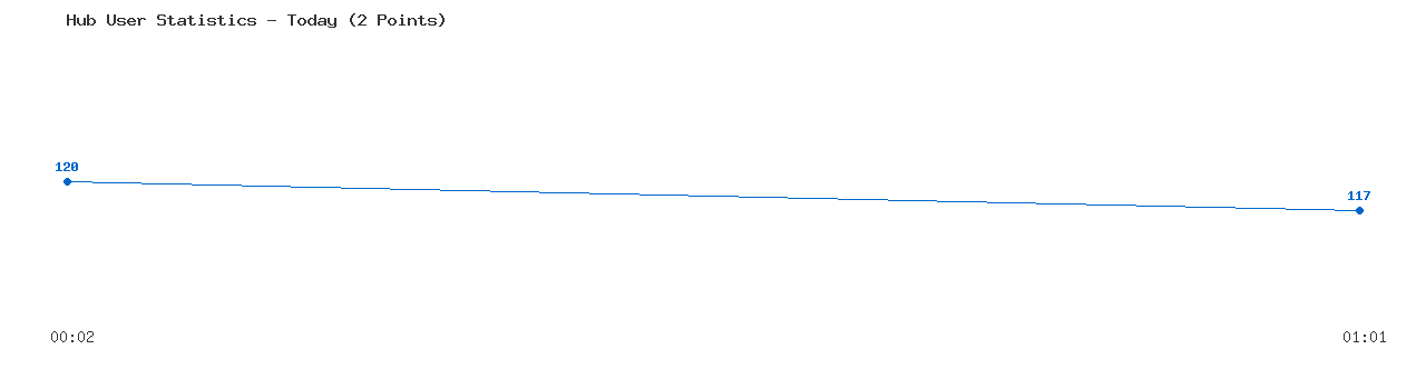 Weekly Hub Statistics Graph