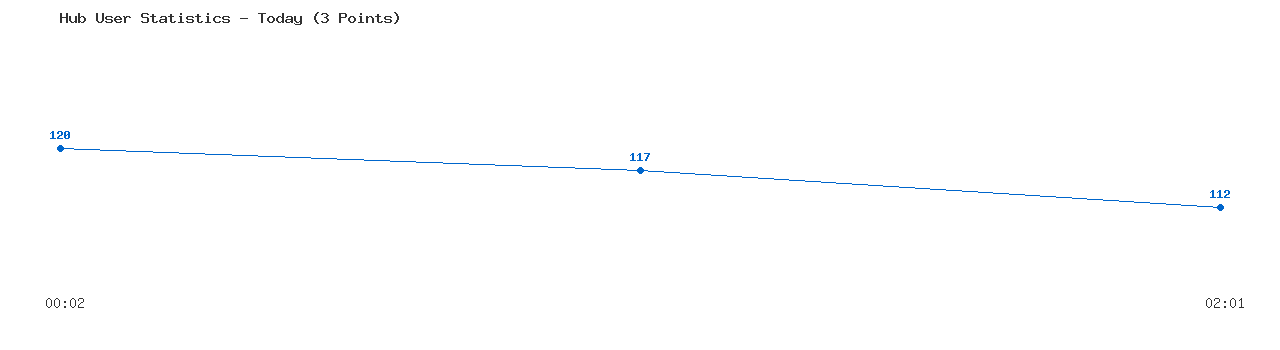 Weekly Hub Statistics Graph