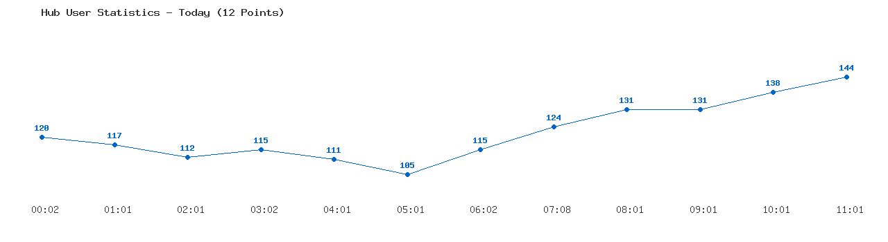 Weekly Hub Statistics Graph