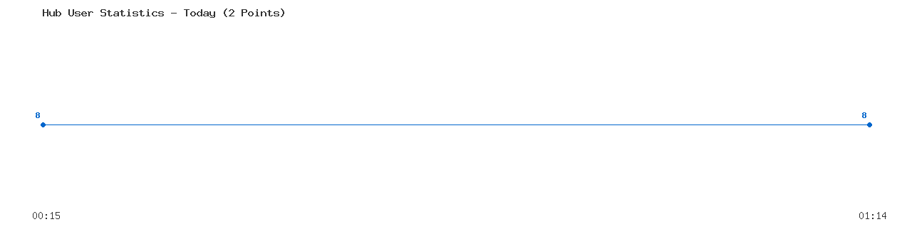 Weekly Hub Statistics Graph