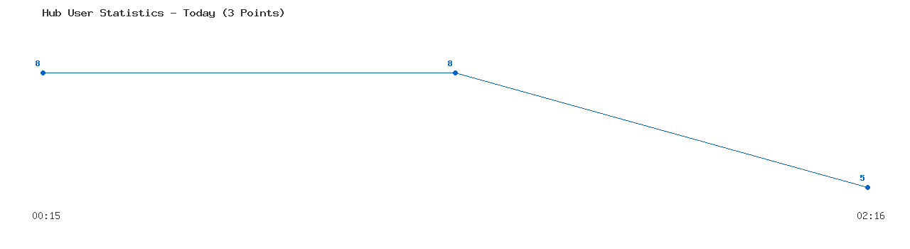 Weekly Hub Statistics Graph