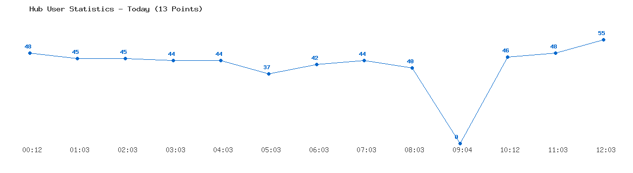 Weekly Hub Statistics Graph
